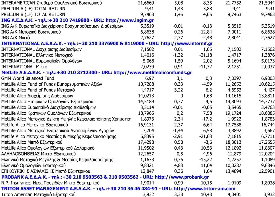 gr ING Α/Κ Ευρωπαϊκό Διαχείρισης Βραχυπρόθεσμων Διαθεσίμων 5,3519-0,01-0,13 5,3519 5,3519 ING Α/Κ Μετοχικό Εσωτερικού 6,8638 0,26-12,84 7,0011 6,8638 ING Α/Κ Μικτό 2,7627 2,37-2,48 2,8041 2,7627