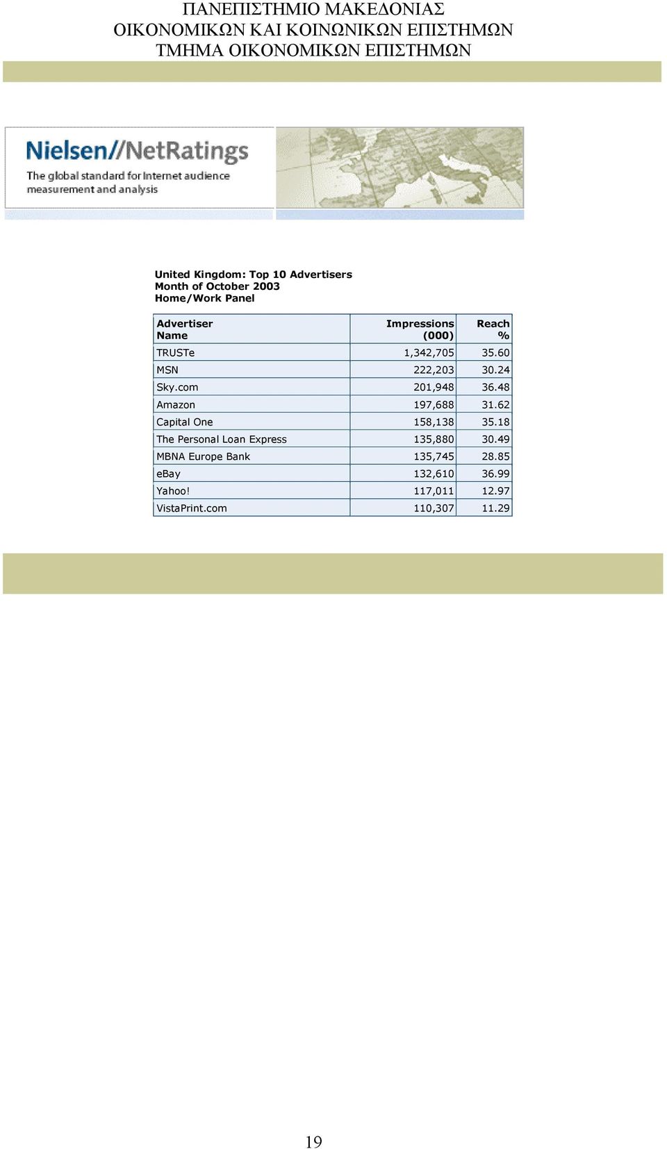 48 Amazon 197,688 31.62 Capital One 158,138 35.18 The Personal Loan Express 135,880 30.