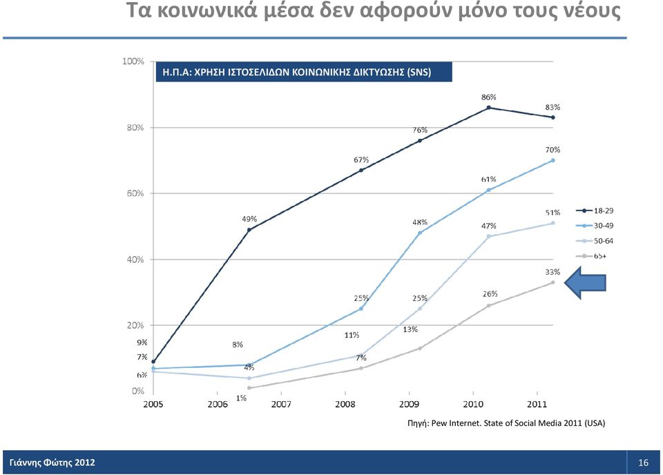 Α: ΧΡΗΣΗ ΙΣΤΟΣΕΛΙΔΩΝ ΚΟΙΝΩΝΙΚΗΣ ΔΙΚΤΥΩΣΗΣ