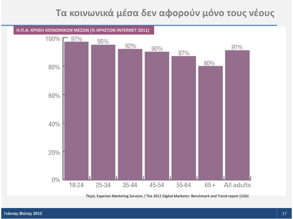 Α: ΧΡΗΣΗ ΙΣΤΟΣΕΛΙΔΩΝ ΚΟΙΝΩΝΙΚΗΣ ΔΙΚΤΥΩΣΗΣ (SNS) Πηγή: Experian