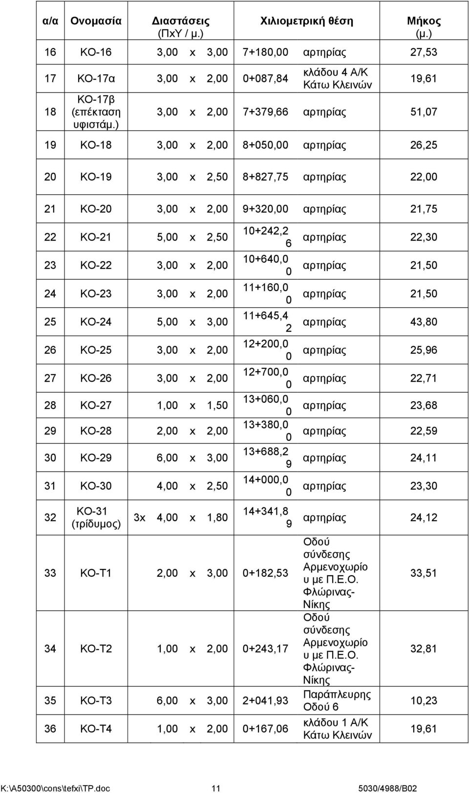 21,75 22 KO-21 5,00 x 2,50 23 KO-22 3,00 x 2,00 24 KO-23 3,00 x 2,00 25 KO-24 5,00 x 3,00 26 KO-25 3,00 x 2,00 27 KO-26 3,00 x 2,00 28 KO-27 1,00 x 1,50 29 KO-28 2,00 x 2,00 30 KO-29 6,00 x 3,00 31