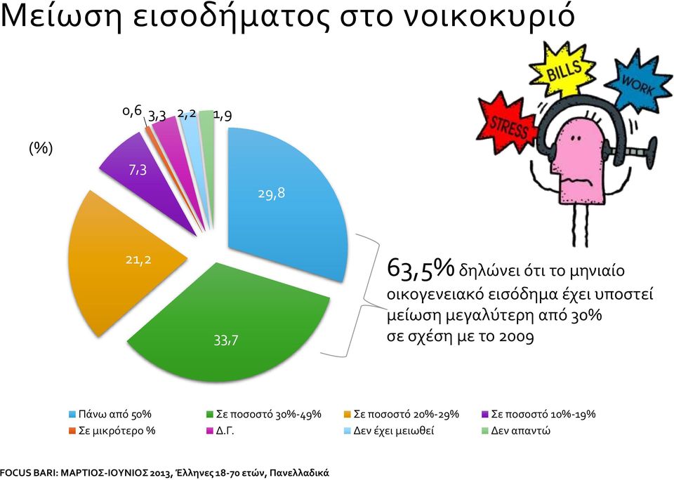 Πάνω από 50% Σε ποσοστό 30%-49% Σε ποσοστό 20%-29% Σε ποσοστό 10%-19% Σε μικρότερο % Δ.Γ.