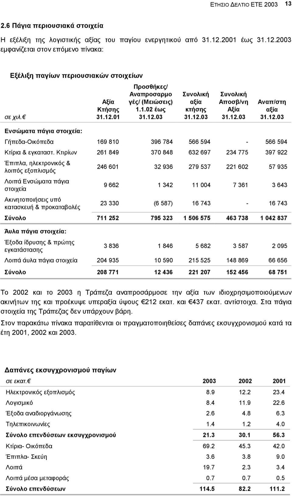 12.03 Συνολική Αποσβ/νη Αξία 31.12.03 Αναπ/στη αξία 31.12.03 Ενσώµατα πάγια στοιχεία: Γήπεδα-Οικόπεδα 169 810 396 784 566 594-566 594 Κτίρια & εγκαταστ.