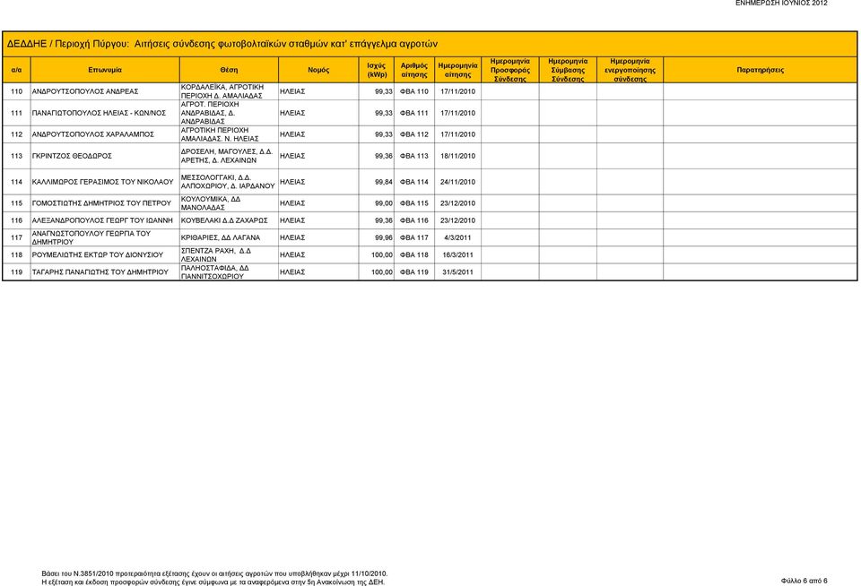 ΛΕΧΑΙΝΩΝ 99,36 ΦΒΑ 113 18/11/2010 114 ΚΑΛΛΙΜΩΡΟΣ ΓΕΡΑΣΙΜΟΣ ΤΟΥ ΝΙΚΟΛΑΟΥ ΜΕΣΣΟΛΟΓΓΑΚΙ, Δ.