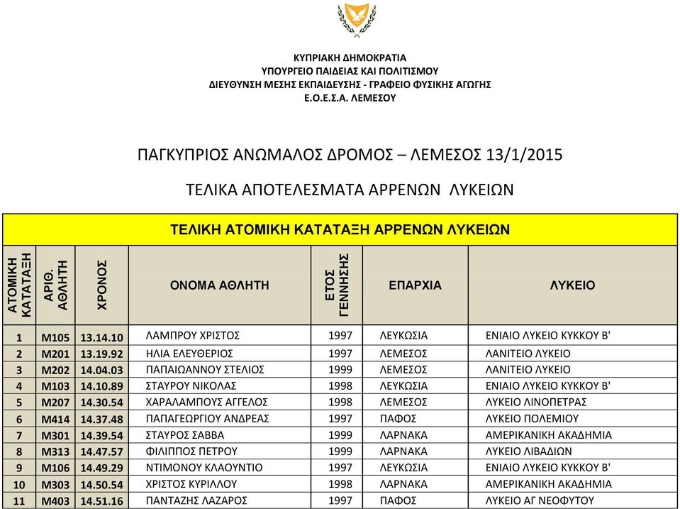 Μ105 13.14.10 ΛΑΜΠΡΟΥ ΧΡΙΣΤΟΣ 1997 ΛΕΥΚΩΣΙΑ ΕΝΙΑΙΟ ΛΥΚΕΙΟ ΚΥΚΚΟΥ Β' 2 Μ201 13.19.92 ΗΛΙΑ ΕΛΕΥΘΕΡΙΟΣ 1997 ΛΕΜΕΣΟΣ ΛΑΝΙΤΕΙΟ ΛΥΚΕΙΟ 3 Μ202 14.04.
