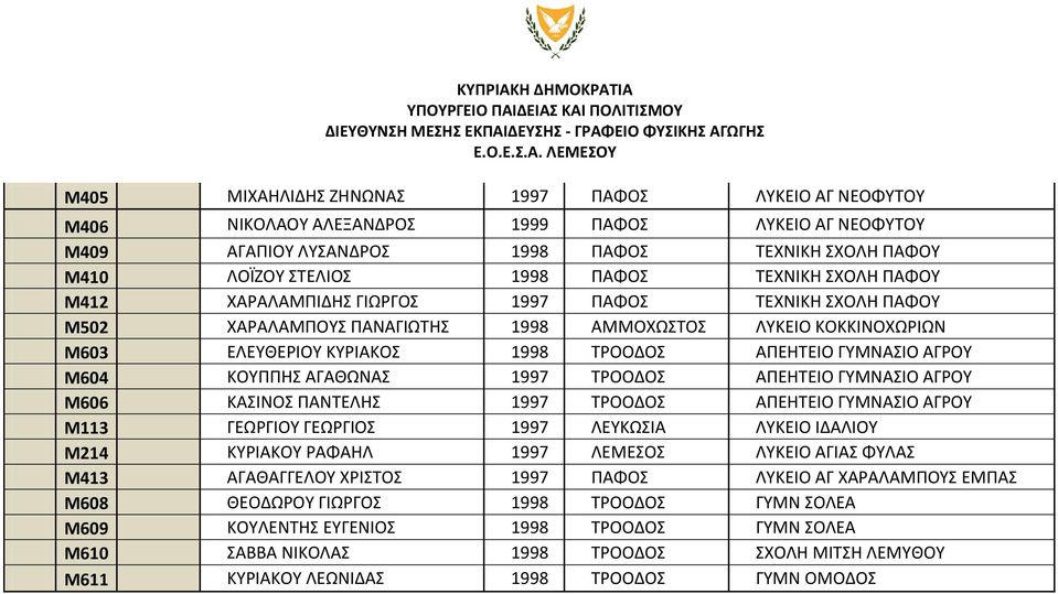 ΑΓΡΟΥ Μ604 ΚΟΥΠΠΗΣ ΑΓΑΘΩΝΑΣ 1997 ΤΡΟΟΔΟΣ ΑΠΕΗΤΕΙΟ ΓΥΜΝΑΣΙΟ ΑΓΡΟΥ Μ606 ΚΑΣΙΝΟΣ ΠΑΝΤΕΛΗΣ 1997 ΤΡΟΟΔΟΣ ΑΠΕΗΤΕΙΟ ΓΥΜΝΑΣΙΟ ΑΓΡΟΥ Μ113 ΓΕΩΡΓΙΟΥ ΓΕΩΡΓΙΟΣ 1997 ΛΕΥΚΩΣΙΑ ΛΥΚΕΙΟ ΙΔΑΛΙΟΥ Μ214 ΚΥΡΙΑΚΟΥ ΡΑΦΑΗΛ