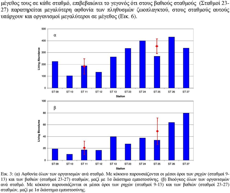 5 α Living Abundance 3 1 1 8 ST 9 ST 1 ST 11 ST 1 ST 13 ST 3 ST ST 5 ST β Station Living Biovolume ST 9 ST 1 ST 11 ST 1 ST 13 ST 3 ST ST 5 ST Station Εικ.