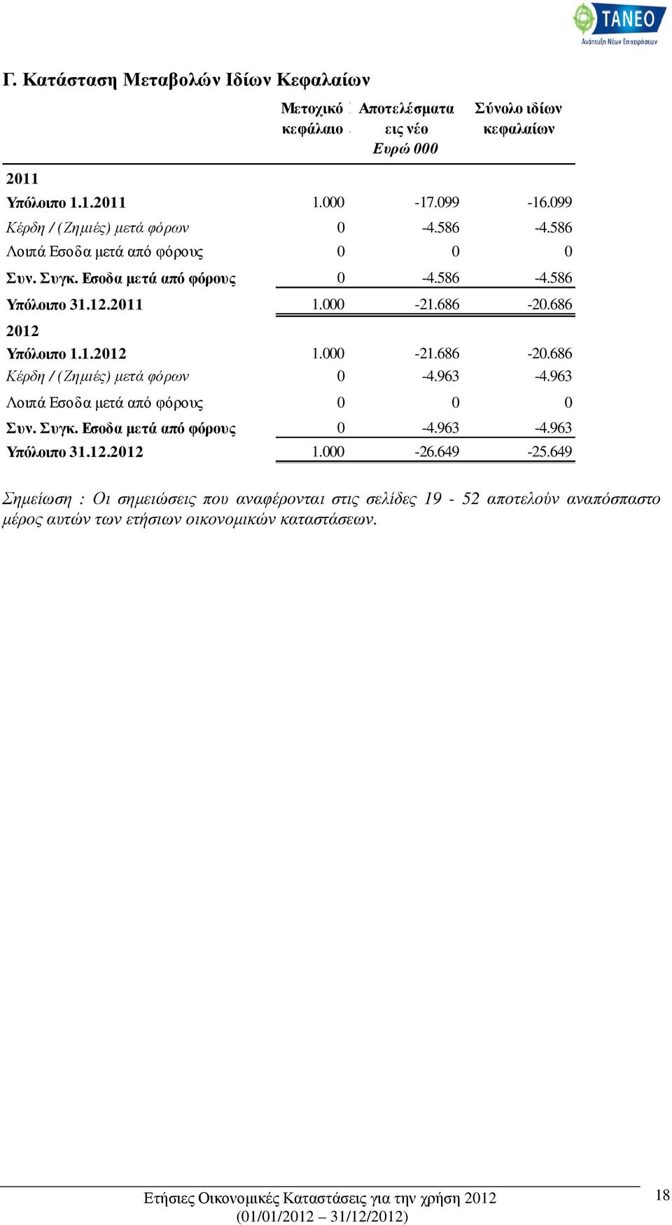 686 2012 Υπόλοιπο 1.1.2012 1.000-21.686-20.686 Κέρδη / (Ζηµιές) µετά φόρων 0-4.963-4.963 Λοιπά Εσοδα µετά από φόρους 0 0 0 Συν. Συγκ. Εσοδα µετά από φόρους 0-4.