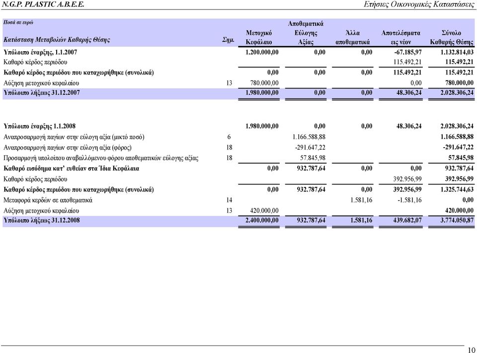 000,00 0,00 780.000,00 Υπόλοιπο λήξεως 31.12.2007 1.980.000,00 0,00 0,00 48.306,24 2.028.306,24 Υπόλοιπο έναρξης 1.1.2008 1.980.000,00 0,00 0,00 48.306,24 2.028.306,24 Αναπροσαρµογή παγίων στην εύλογη αξία (µικτό ποσό) 6 1.