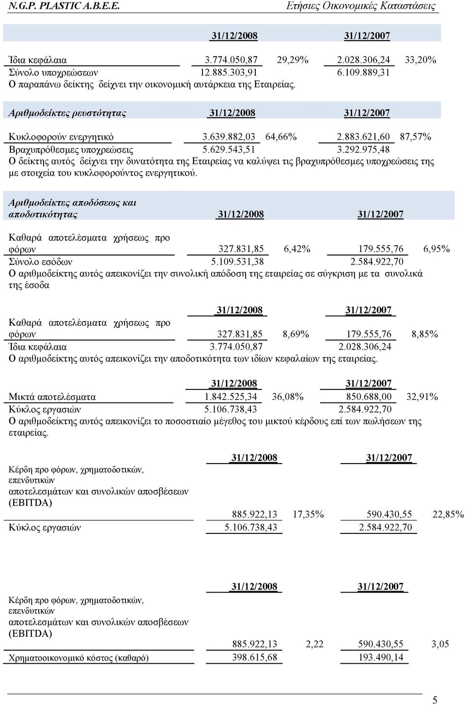 975,48 Ο δείκτης αυτός δείχνει την δυνατότητα της Εταιρείας να καλύψει τις βραχυπρόθεσµες υποχρεώσεις της µε στοιχεία του κυκλοφορούντος ενεργητικού.