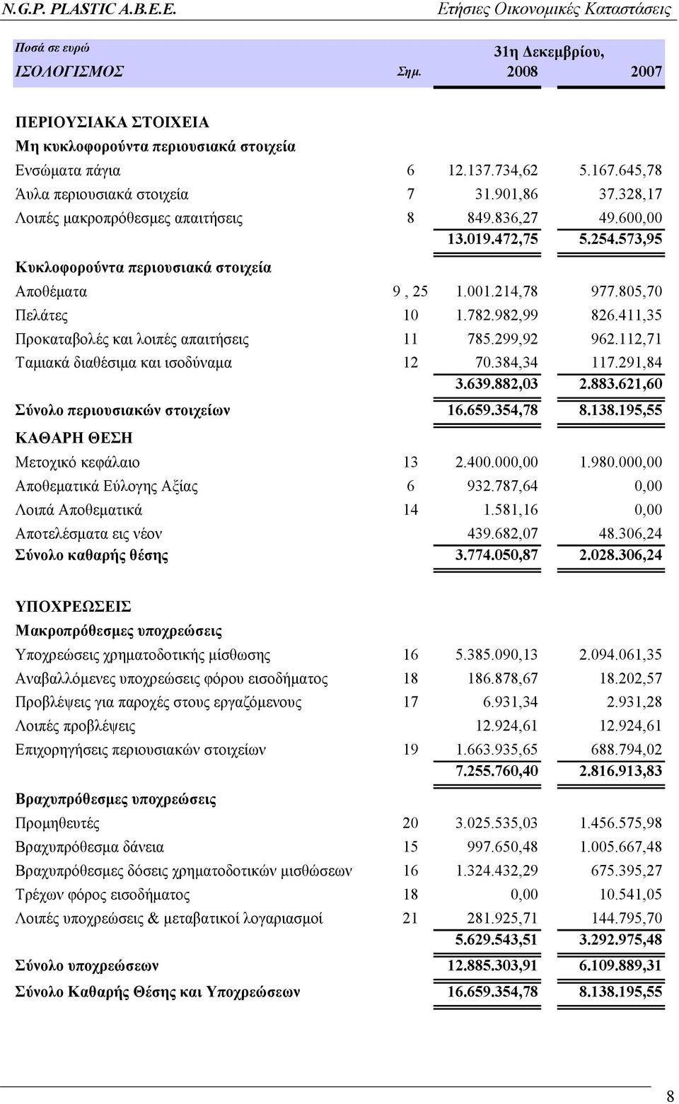 411,35 Προκαταβολές και λοιπές απαιτήσεις 11 785.299,92 962.112,71 Ταµιακά διαθέσιµα και ισοδύναµα 12 70.384,34 117.291,84 3.639.882,03 2.883.621,60 Σύνολο περιουσιακών στοιχείων 16.659.354,78 8.138.