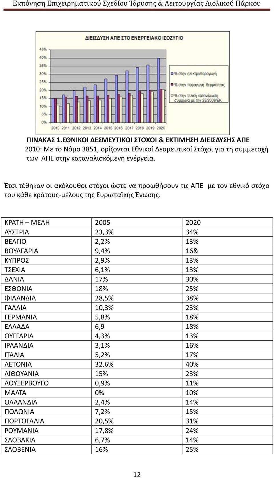 ΚΡΑΤΗ ΜΕΛΗ 2005 2020 ΑΥΣΤΡΙΑ 23,3% 34% ΒΕΛΓΙΟ 2,2% 13% ΒΟΥΛΓΑΡΙΑ 9,4% 16& ΚΥΠΡΟΣ 2,9% 13% ΤΣΕΧΙΑ 6,1% 13% ΔΑΝΙΑ 17% 30% ΕΣΘΟΝΙΑ 18% 25% ΦΙΛΑΝΔΙΑ 28,5% 38% ΓΑΛΛΙΑ 10,3% 23% ΓΕΡΜΑΝΙΑ 5,8%