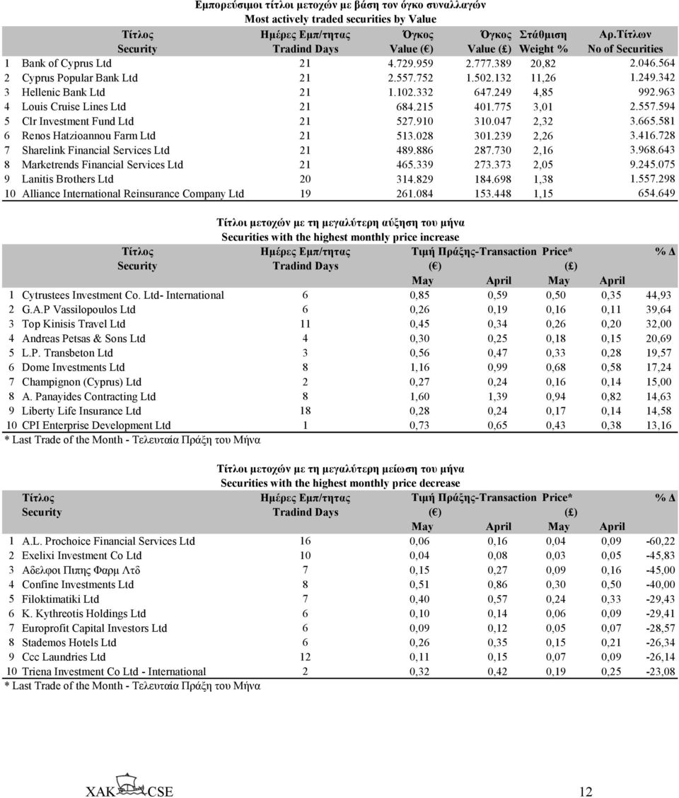 342 3 Hellenic Bank Ltd 21 1.102.332 647.249 4,85 992.963 4 Louis Cruise Lines Ltd 21 684.215 401.775 3,01 2.557.594 5 Clr Investment Fund Ltd 21 527.910 310.047 2,32 3.665.