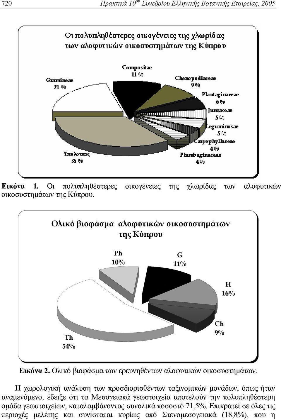 Ολικό βιοφάσμα αλοφυτικών οικοσυστημάτων της Κύπρου Ph 10% G 11% H 16% Th 54% Ch 9% Εικόνα 2. Ολικό βιοφάσμα των ερευνηθέντων αλοφυτικών οικοσυστημάτων.