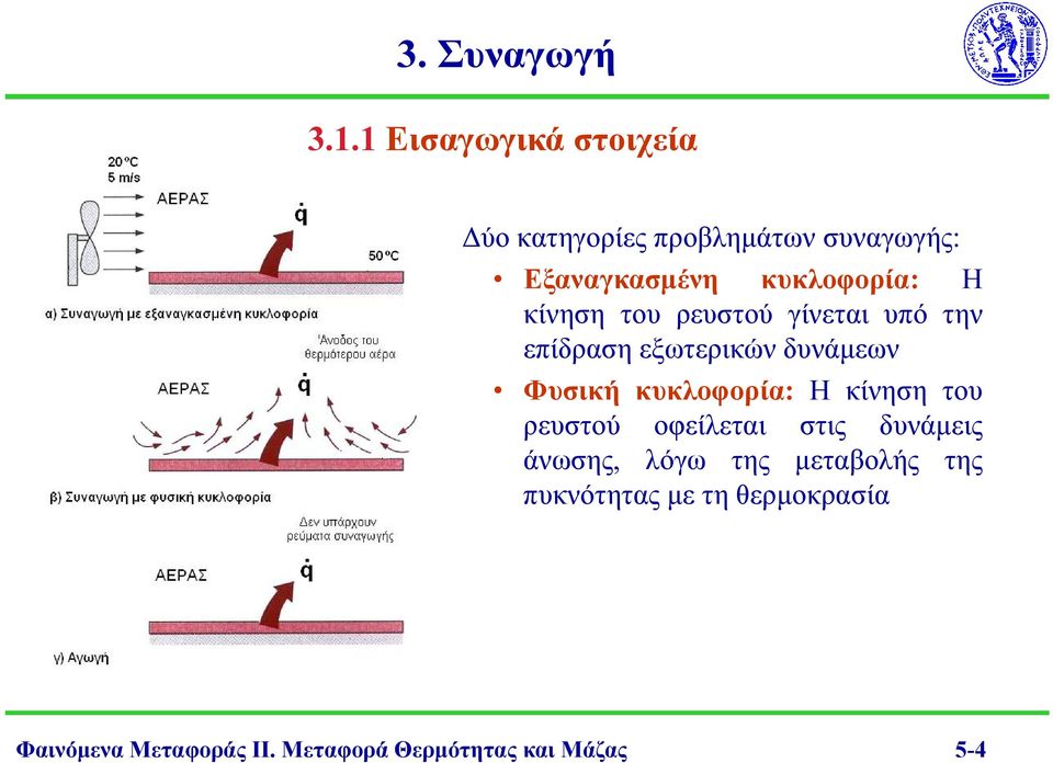 κυκοφορία: Η κίηση του ρευστού οφείεται στις δυάμεις άωσης, όγω της μεταβοής