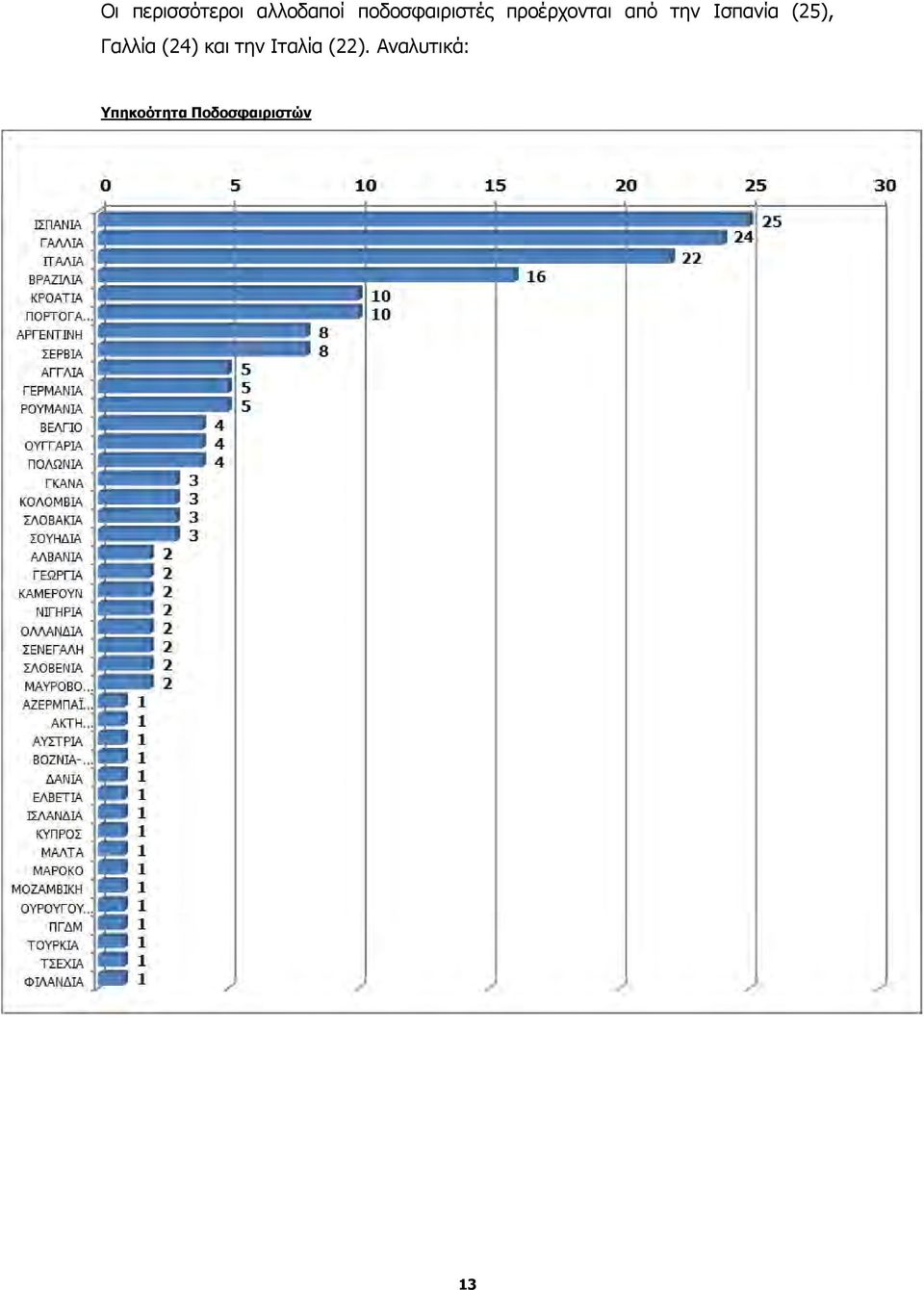 Ισπανία (25), Γαλλία (24) και την