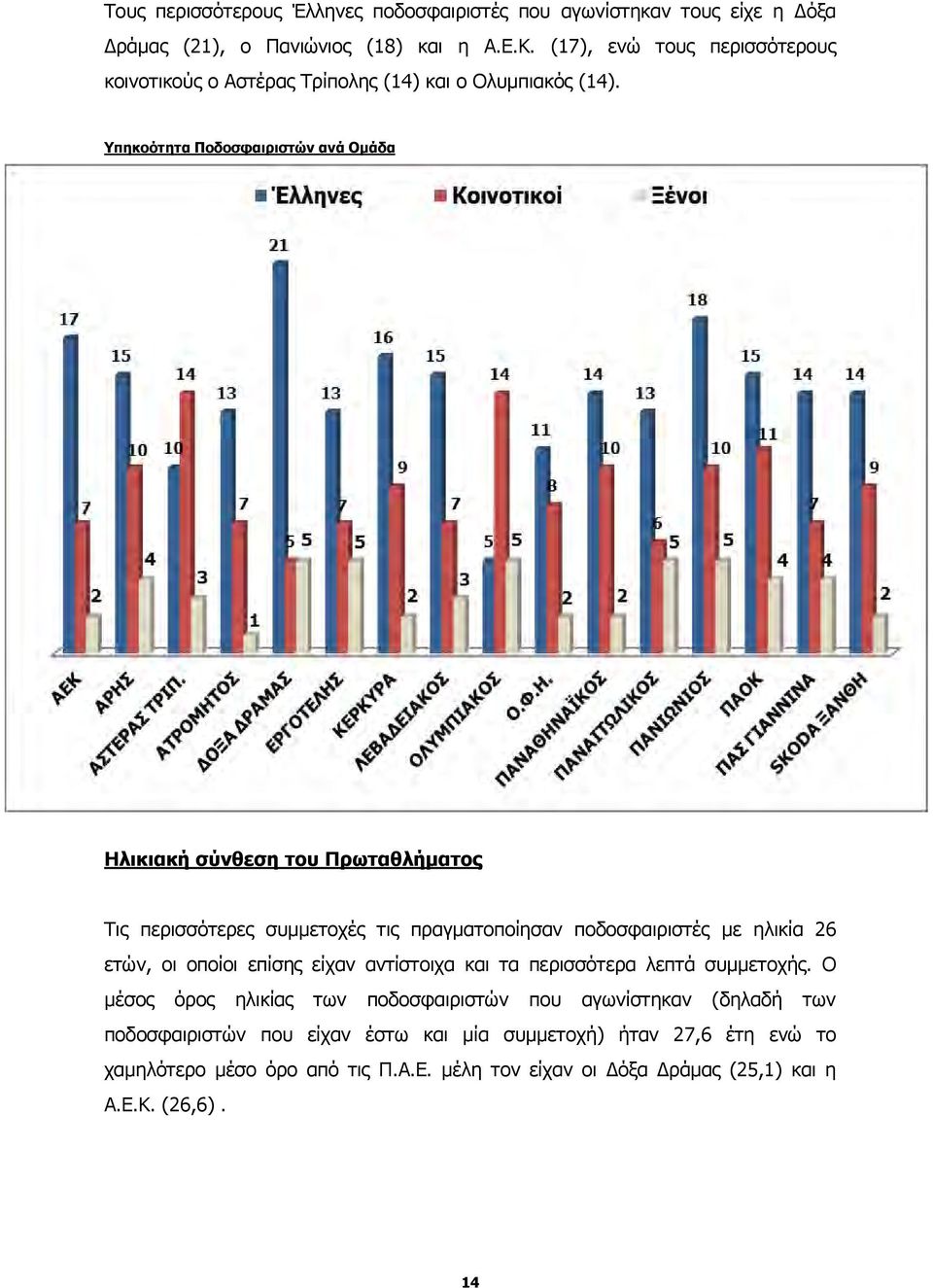 Υπηκοότητα Ποδοσφαιριστών ανά Ομάδα Ηλικιακή σύνθεση του Πρωταθλήματος Τις περισσότερες συμμετοχές τις πραγματοποίησαν ποδοσφαιριστές με ηλικία 26 ετών, οι οποίοι