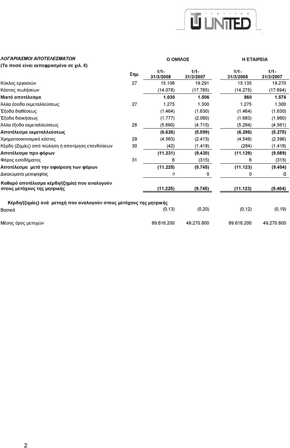 Αποτέλεσµα εκµεταλλεύσεως (6626) (5599) (6296) (5275) Χρηµατοοικονοµικό κόστος 29 (4563) (2413) (4549) (2396) Κέρδη (Ζηµίες) από πώληση ή αποτίµηση επενδύσεων 30 (42) (1418) (284) (1418) Αποτέλεσµα