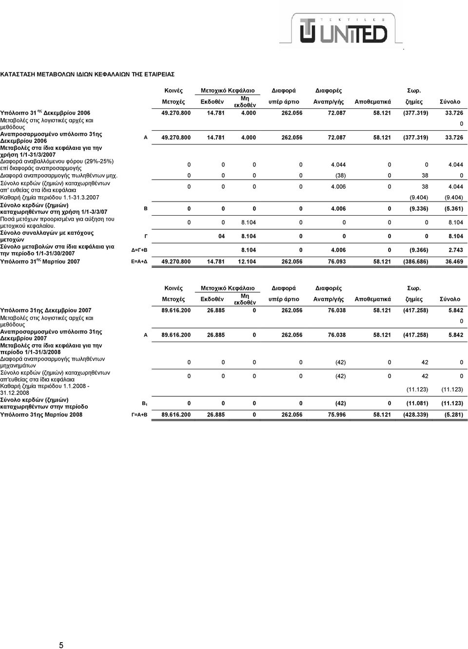 33726 Μεταβολές στα ίδια κεφάλαια για την χρήση ιαφορά αναβαλλόµενου φόρου (29%-25%) επί διαφοράς αναπροσαρµογής 0 0 0 0 4044 0 0 4044 ιαφορά αναπροσαρµογής πωληθέντων µηχ 0 0 0 0 (38) 0 38 0 Σύνολο