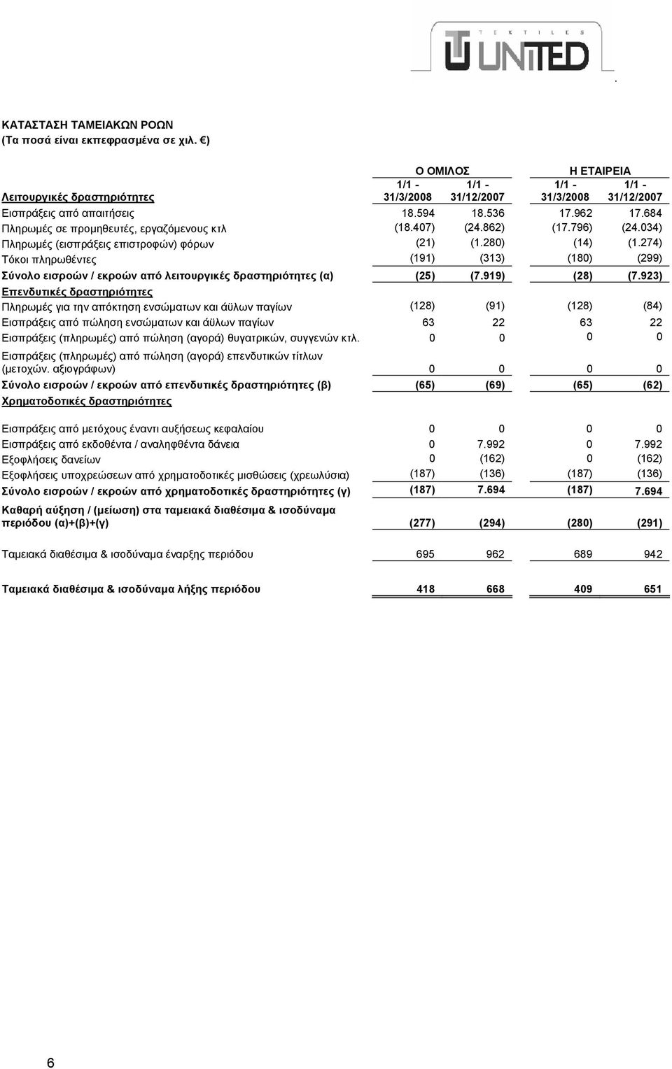 λειτουργικές δραστηριότητες (α) (25) (7919) (28) (7923) Επενδυτικές δραστηριότητες Πληρωµές για την απόκτηση ενσώµατων και άϋλων παγίων (128) (91) (128) (84) Εισπράξεις από πώληση ενσώµατων και άϋλων