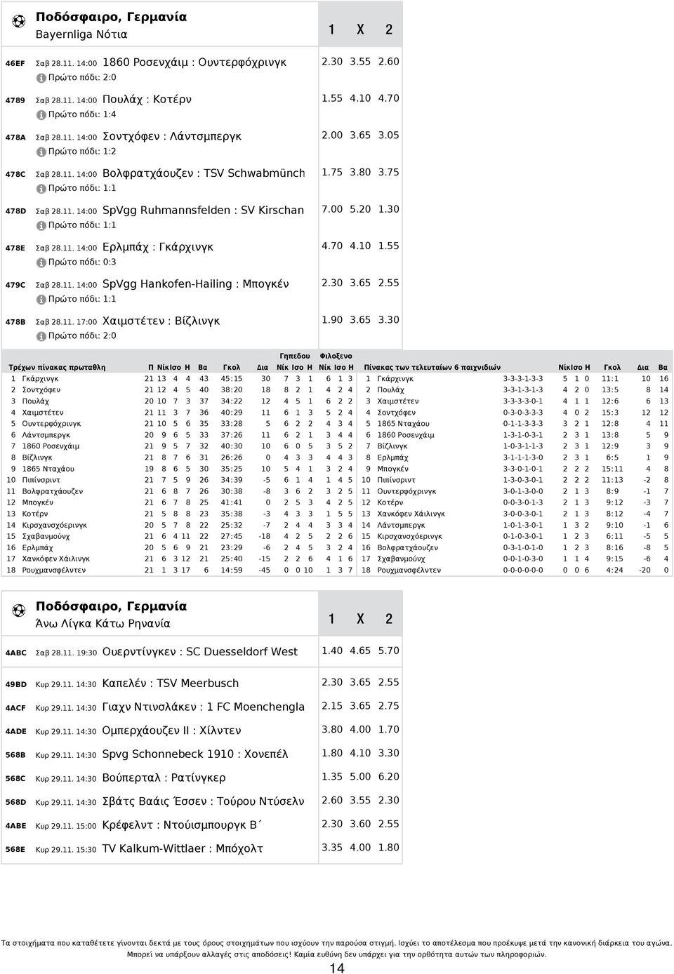 75 SpVgg Ruhmannsfelden : SV Kirschanschoering 7.00 5.20 1.30 478E 479C 478B Σαβ 28.11. 14:00 Πρώτο πόδι: 0:3 Σαβ 28.11. 14:00 Πρώτο πόδι: 1:1 Σαβ 28.11. 17:00 Πρώτο πόδι: 2:0 Ερλμπάχ : Γκάρχινγκ SpVgg Hankofen-Hailing : Μπογκέν Χαιμστέτεν : Βίζλινγκ 4.