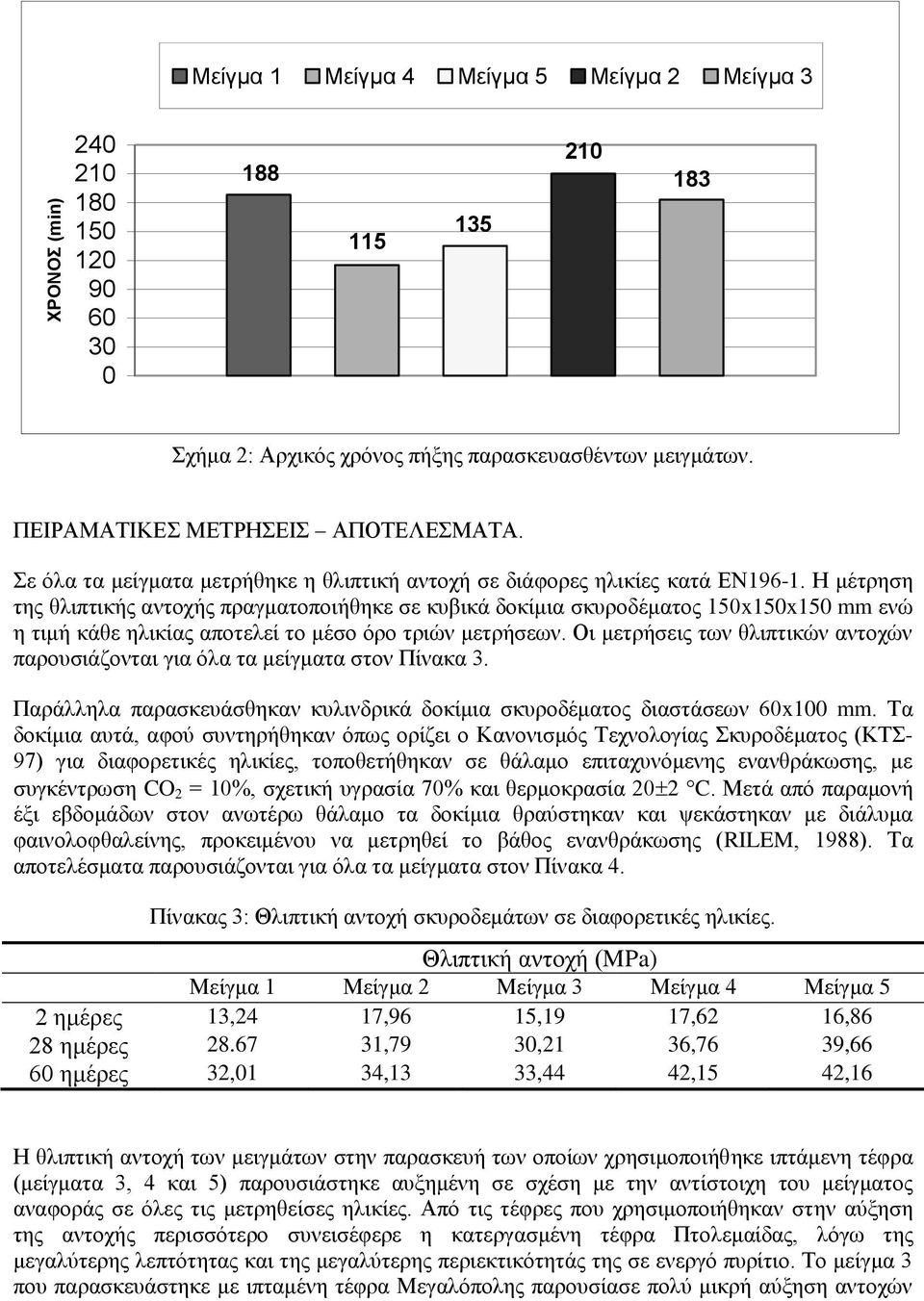 Η μέτρηση της θλιπτικής αντοχής πραγματοποιήθηκε σε κυβικά δοκίμια σκυροδέματος 150x150x150 mm ενώ η τιμή κάθε ηλικίας αποτελεί το μέσο όρο τριών μετρήσεων.