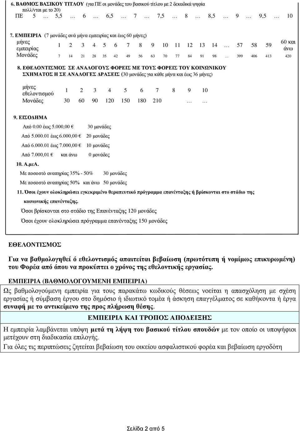 ΕΘΕΛΟΝΤΙΣΜΟΣ ΣΕ ΑΝΑΛΟΓΟΥΣ ΦΟΡΕΙΣ ΜΕ ΤΟΥΣ ΦΟΡΕΙΣ ΤΟΥ ΚΟΙΝΩΝΙΚΟΥ ΣΧΗΜΑΤΟΣ Η ΣΕ ΑΝΑΛΟΓΕΣ ΔΡΑΣΕΙΣ (30 μονάδες για κάθε μήνα και έως 36 μήνες) μήνες εθελοντισμού 1 2 3 4 5 6 7 8 9 10 Μονάδες 30 60 90 120