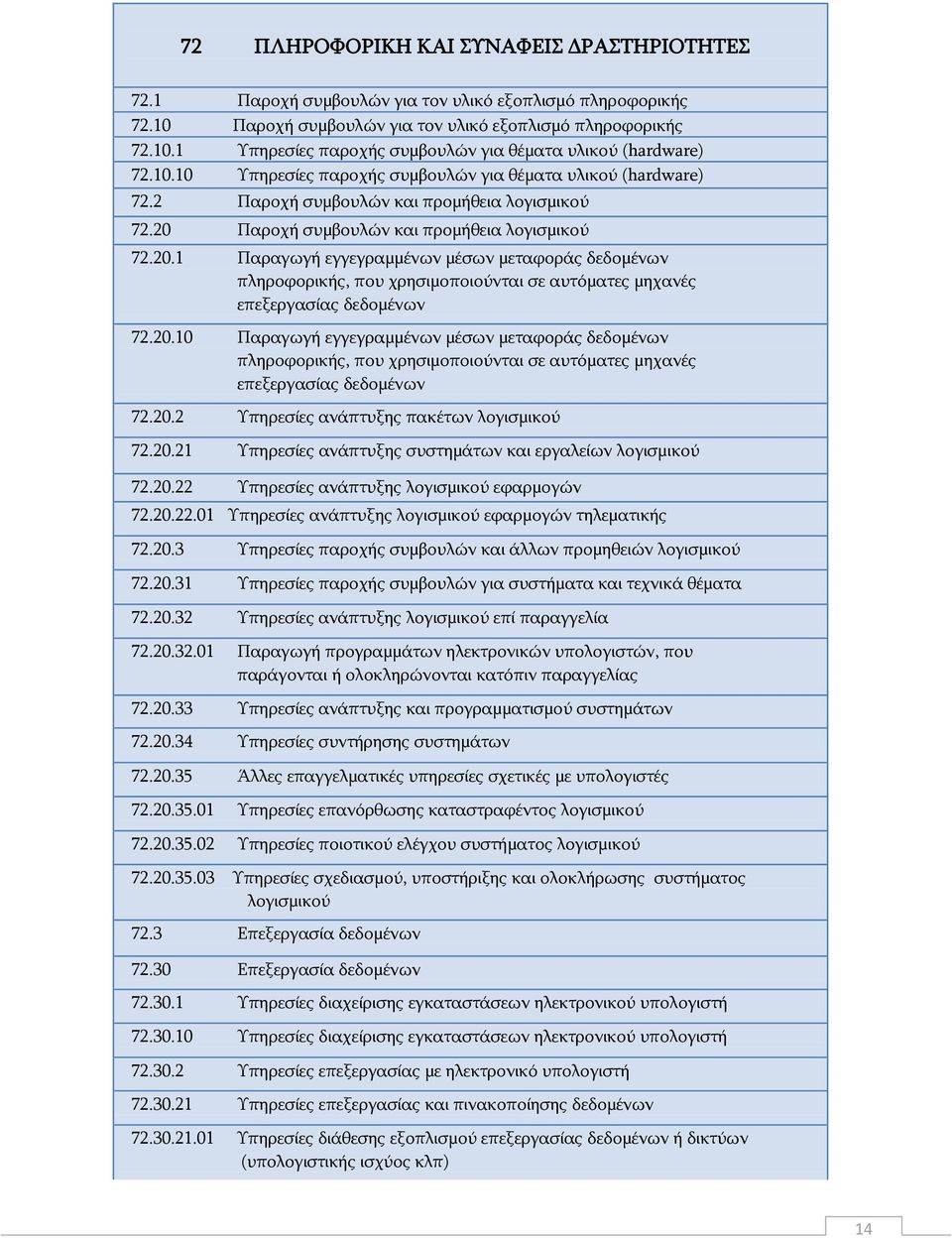 Ξαξνρή ζπκβνπιψλ θαη πξνκήζεηα ινγηζκηθνχ 72.20.1 Ξαξαγσγή εγγεγξακκέλσλ κέζσλ κεηαθνξάο δεδνκέλσλ πιεξνθνξηθήο, πνπ ρξεζηκνπνηνχληαη ζε απηφκαηεο κεραλέο επεμεξγαζίαο δεδνκέλσλ 72.20.10 Ξαξαγσγή εγγεγξακκέλσλ κέζσλ κεηαθνξάο δεδνκέλσλ πιεξνθνξηθήο, πνπ ρξεζηκνπνηνχληαη ζε απηφκαηεο κεραλέο επεμεξγαζίαο δεδνκέλσλ 72.