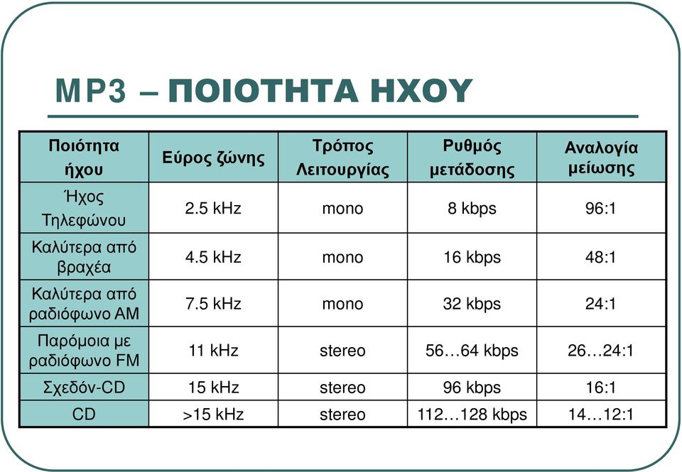 FM 2.5 khz mono 8 kbps 96:1 4.5 khz mono 16 kbps 48:1 7.