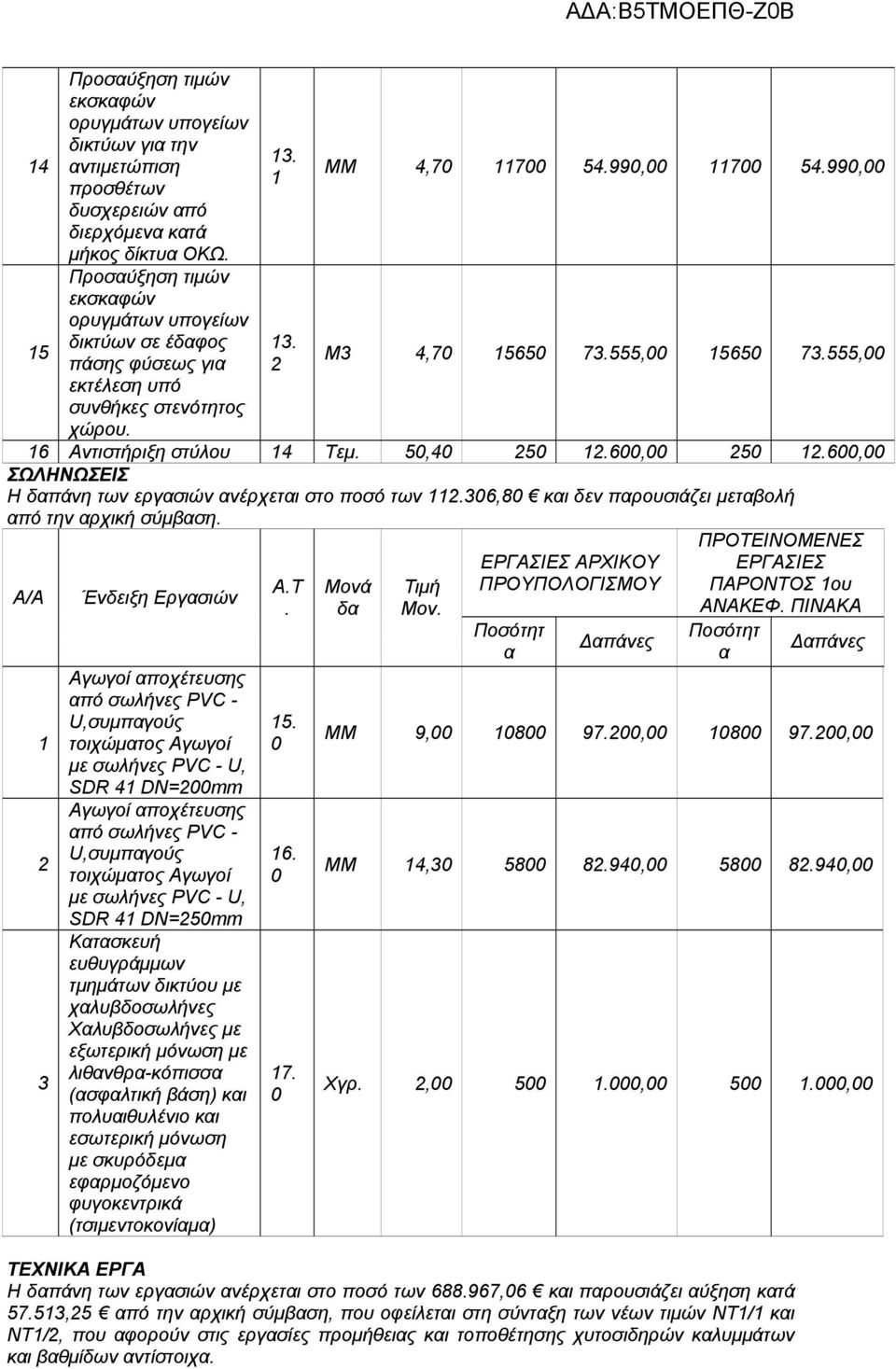 6 Αντιστήριξη στύλου 4 Τεμ. 5,4 5.6, 5.6, ΣΩΛΗΝΩΣΕΙΣ Η δπάνη των εργσιών νέρχετι στο ποσό των.36,8 κι δεν προυσιάζει μετβολή πό την ρχική σύμβση.