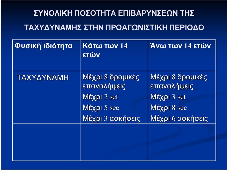 Μέχρι 8 δρομικές επαναλήψεις Μέχρι 2 set Μέχρι 5 sec Μέχρι 3