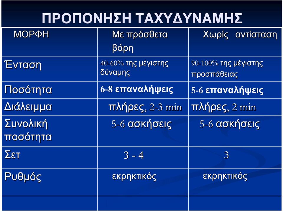 πλήρες,, 2-32 min 5-6 ασκήσεις 3-4 Χωρίς 90-100% της μέγιστης προσπάθειας