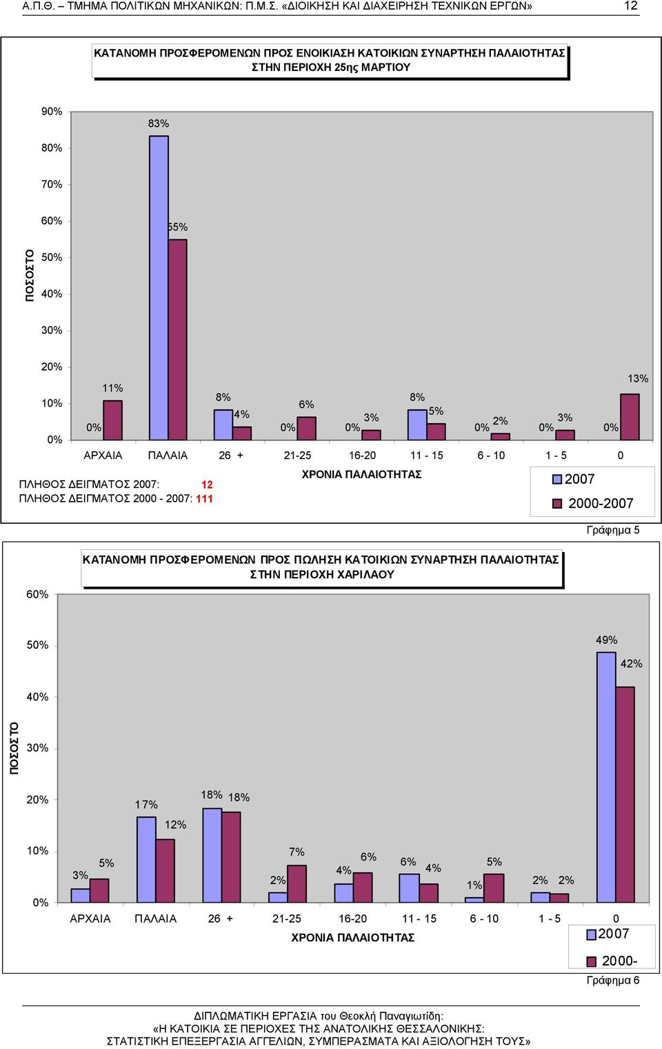5 4 3 2 13% 11% 8% 8% 1 6% 4% 5% 3% 2% 3% ΑΡΧΑΙΑ ΠΑΛΑΙΑ 26 + 21-25 16-20 11-15 6-10 1-5 0 ΧΡΟΝΙΑ ΠΑΛΑΙΟΤΗΤΑΣ ΠΛΗΘΟΣ ΔΕΙΓΜΑΤΟΣ 2007: 12 2007 ΠΛΗΘΟΣ ΔΕΙΓΜΑΤΟΣ