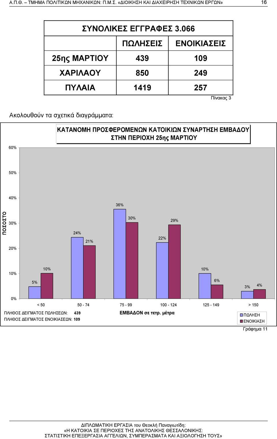 ΚΑΤΑΝΟΜΗ ΠΡΟΣΦΕΡΟΜΕΝΩΝ ΚΑΤΟΙΚΙΩΝ ΣΥΝΑΡΤΗΣΗ ΕΜΒΑΔΟΥ ΣΤΗΝ ΠΕΡΙΟΧΗ 25ης ΜΑΡΤΙΟΥ 5 4 36% ΠΟΣΟΣΤΟ 3 24% 21% 3 22% 29% 2 1 1 1 5% 6% 3%