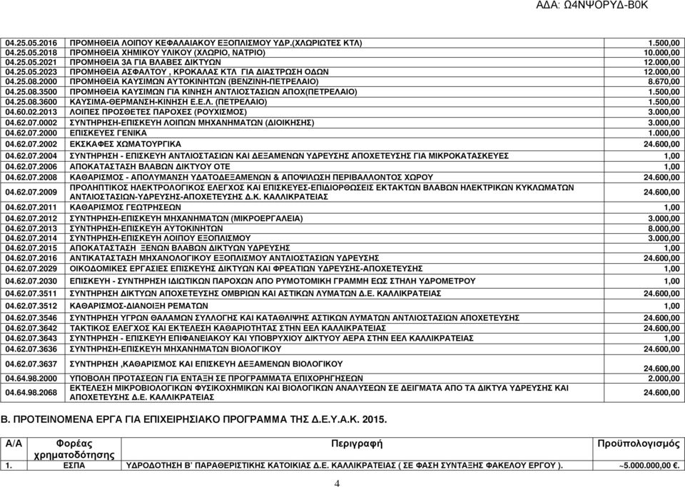 500,00 04.25.08.3600 ΚΑΥΣΙΜΑ-ΘΕΡΜΑΝΣΗ-ΚΙΝΗΣΗ Ε.Ε.Λ. (ΠΕΤΡΕΛΑΙΟ) 1.500,00 04.60.02.2013 ΛΟΙΠΕΣ ΠΡΟΣΘΕΤΕΣ ΠΑΡΟΧΕΣ (ΡΟΥΧΙΣΜΟΣ) 3.000,00 04.62.07.0002 ΣΥΝΤΗΡΗΣΗ-ΕΠΙΣΚΕΥΗ ΛΟΙΠΩΝ ΜΗΧΑΝΗΜΑΤΩΝ ( ΙΟΙΚΗΣΗΣ) 3.