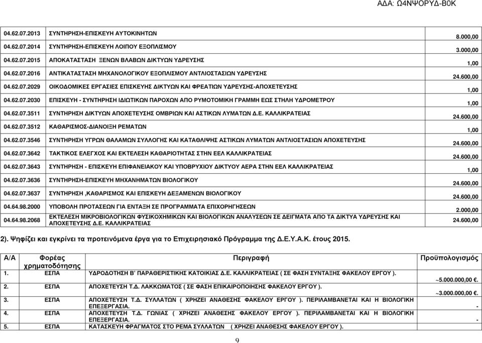 Ε. ΚΑΛΛΙΚΡΑΤΕΙΑΣ 04.62.07.3512 ΚΑΘΑΡΙΣΜΟΣ- ΙΑΝΟΙΞΗ ΡΕΜΑΤΩΝ 04.62.07.3546 ΣΥΝΤΗΡΗΣΗ ΥΓΡΩΝ ΘΑΛΑΜΩΝ ΣΥΛΛΟΓΗΣ ΚΑΙ ΚΑΤΑΘΛΙΨΗΣ ΑΣΤΙΚΩΝ ΛΥΜΑΤΩΝ ΑΝΤΛΙΟΣΤΑΣΙΩΝ ΑΠΟΧΕΤΕΥΣΗΣ 04.62.07.3642 ΤΑΚΤΙΚΟΣ ΕΛΕΓΧΟΣ ΚΑΙ ΕΚΤΕΛΕΣΗ ΚΑΘΑΡΙΟΤΗΤΑΣ ΣΤΗΝ ΕΕΛ ΚΑΛΛΙΚΡΑΤΕΙΑΣ 04.