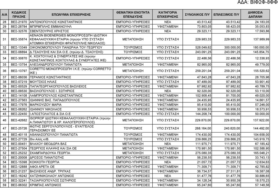 593,86 31 ΒΕΣ-35874 ΑΕΝΑΟΝ BIOENERGIES ΜΟΝΟΠΡΟΣΩΠΗ ΙΔΙΩΤΙΚΗ ΚΕΦΑΛΑΙΟΥΧΙΚΗ ΕΤΑΙΡΙΑ (πρώην ΥΠΟ ΣΥΣΤΑΣΗ ΜΕΤΑΠΟΙΗΣΗ ΥΠΟ ΣΥΣΤΑΣΗ 229.983,33 229.983,33 137.