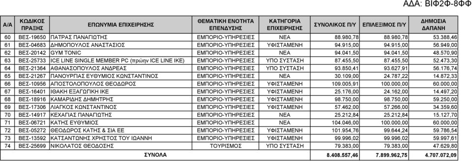 570,90 63 ΒΕΣ-25733 ICE LINE SINGLE MEMBER PC (πρώην ICE LINE IKE) ΕΜΠΟΡΙΟ-ΥΠΗΡΕΣΙΕΣ ΥΠΟ ΣΥΣΤΑΣΗ 87.455,50 87.455,50 52.473,30 64 ΒΕΣ-21364 ΑΘΑΝΑΣΟΠΟΥΛΟΣ ΑΝΔΡΕΑΣ ΕΜΠΟΡΙΟ-ΥΠΗΡΕΣΙΕΣ ΥΠΟ ΣΥΣΤΑΣΗ 93.