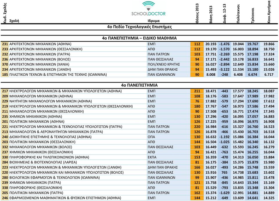 641 370 ΑΡΧΙΤΕΚΤΟΝΩΝ ΜΗΧΑΝΙΚΩΝ (ΧΑΝΙΑ) ΠΟΛ/ΧΝΕΙΟ ΚΡΗΤΗΣ 90 16.027 2.894 12.649 15.834 15.660 234 ΑΡΧΙΤΕΚΤΟΝΩΝ ΜΗΧΑΝΙΚΩΝ (ΞΑΝΘΗ) ΔΗΜ ΠΑΝ ΘΡΑΚΗΣ 94 15.493 3.122 11.534 15.180 15.