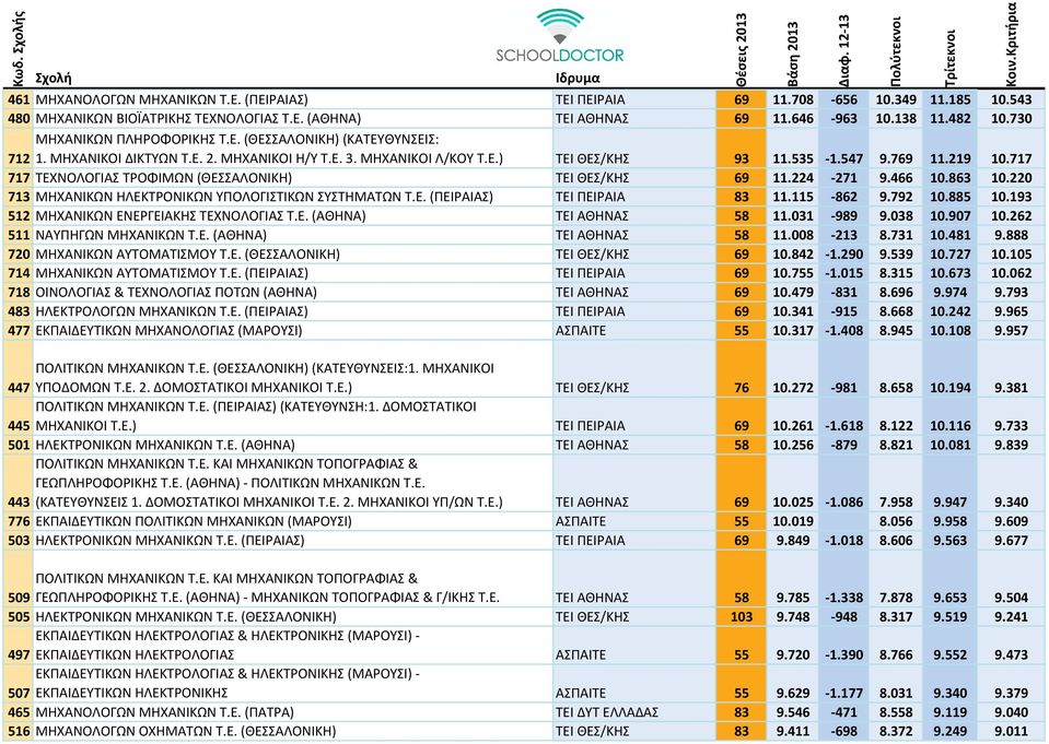 717 717 ΤΕΧΝΟΛΟΓΙΑΣ ΤΡΟΦΙΜΩΝ (ΘΕΣΣΑΛΟΝΙΚΗ) ΤΕΙ ΘΕΣ/ΚΗΣ 69 11.224 271 9.466 10.863 10.220 713 ΜΗΧΑΝΙΚΩΝ ΗΛΕΚΤΡΟΝΙΚΩΝ ΥΠΟΛΟΓΙΣΤΙΚΩΝ ΣΥΣΤΗΜΑΤΩΝ Τ.Ε. (ΠΕΙΡΑΙΑΣ) ΤΕΙ ΠΕΙΡΑΙΑ 83 11.115 862 9.792 10.885 10.