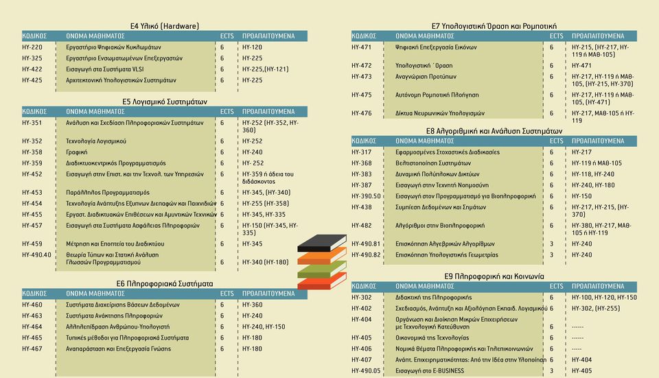 ΗΥ-359 Διαδικτυοκεντρικός Προγραμματισμός 6 ΗΥ- 252 HY-452 Εισαγωγή στην Επιστ. και την Τεχνολ.