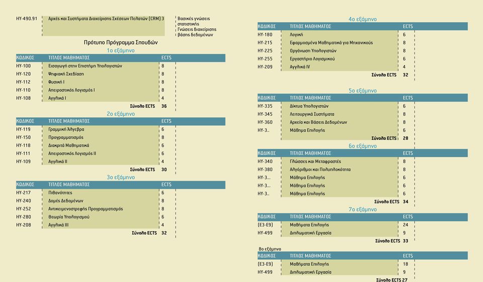 Υπολογιστών 8 ΗΥ-120 Ψηφιακή Σχεδίαση 8 ΗΥ-112 Φυσική Ι 8 ΗΥ-110 Απειροστικός Λογισµός Ι 8 ΗΥ-108 Αγγλικά Ι 4 Σύνολο ECTS 36 2ο εξάµηνο HY-119 Γραµµική Άλγεβρα 6 ΗΥ-150 Προγραµµατισµός 8 ΗΥ-118