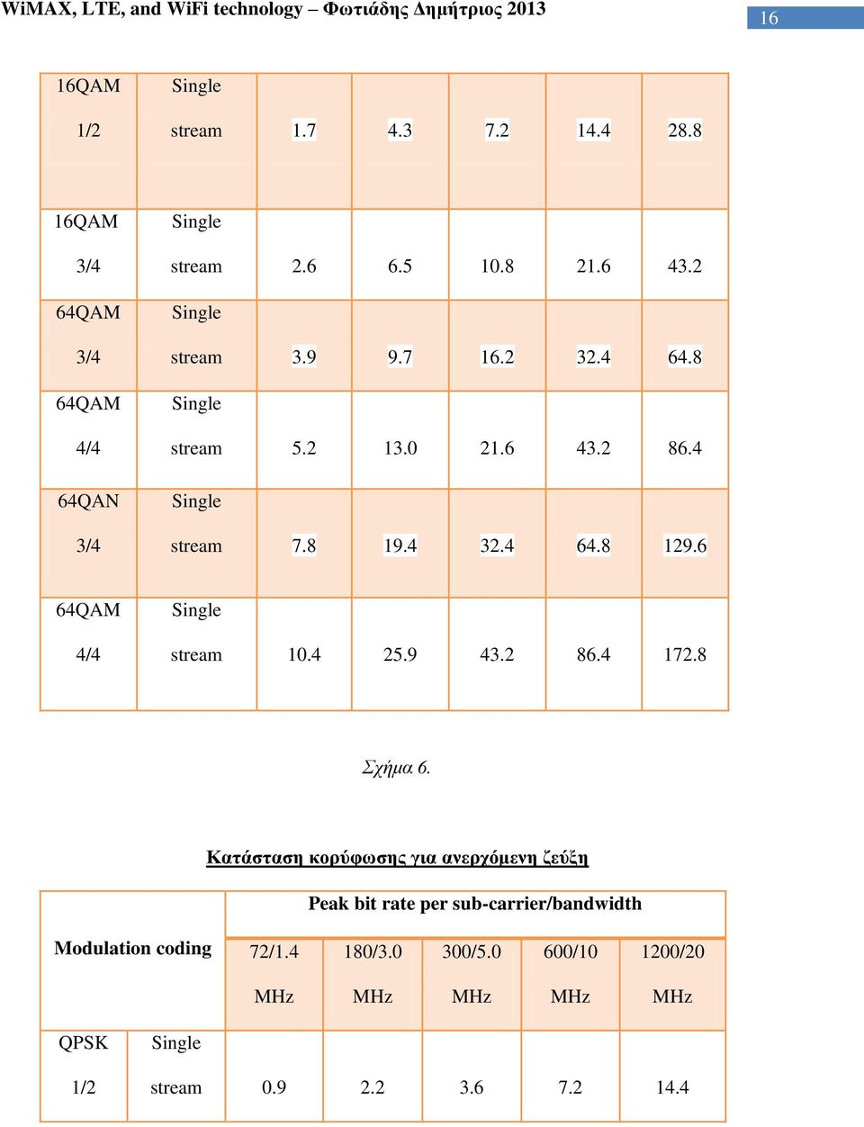 6 64QAM 4/4 Single stream 10.4 25.9 43.2 86.4 172.8 Σχήμα 6.
