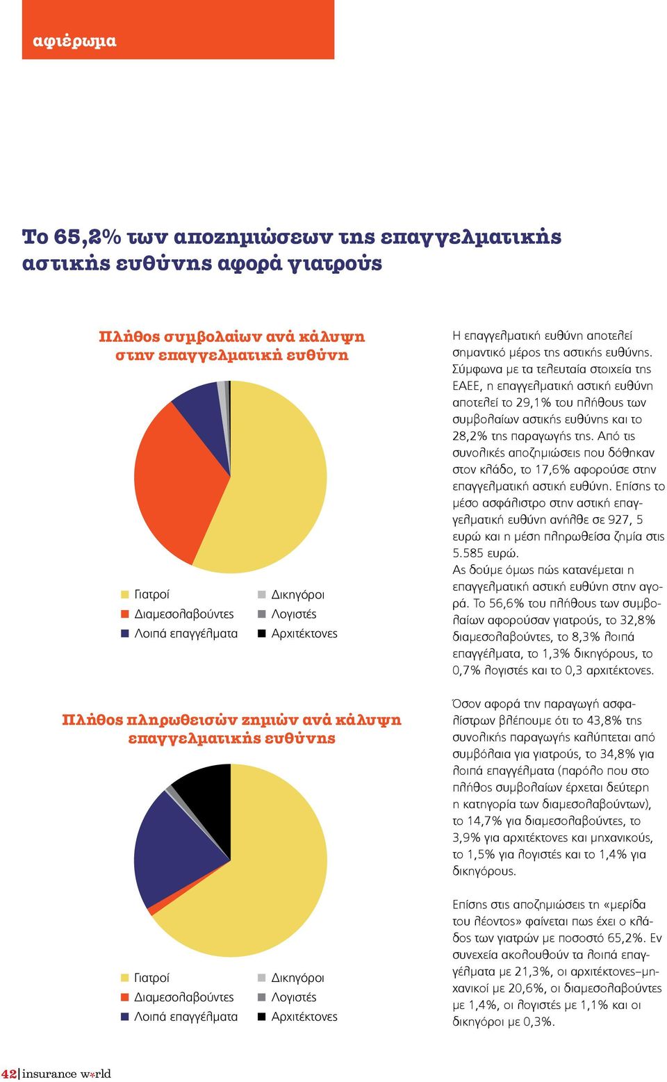 Σύμφωνα με τα τελευταία στοιχεία της ΕΑΕΕ, η επαγγελματική αστική ευθύνη αποτελεί το 29,1% του πλήθους των συμβολαίων αστικής ευθύνης και το 28,2% της παραγωγής της.