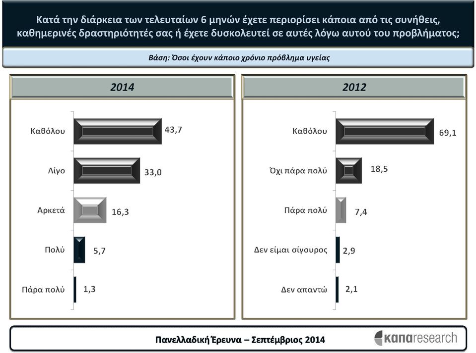 καθημερινές δραστηριότητές σας ή έχετε δυσκολευτεί