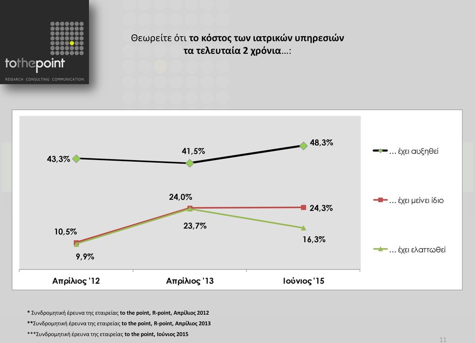 * Συνδρομητική έρευνα της εταιρείας to the point, R-point, Απρίλιος 2012 **Συνδρομητική έρευνα της