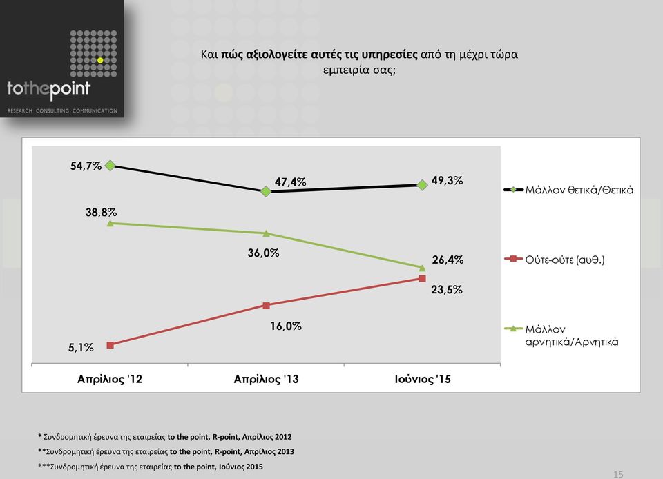 ) 23,5% 5,1% 16,0% Μάλλον αρνητικά/αρνητικά Απρίλιος '12 Απρίλιος '13 Ιούνιος '15 * Συνδρομητική έρευνα της