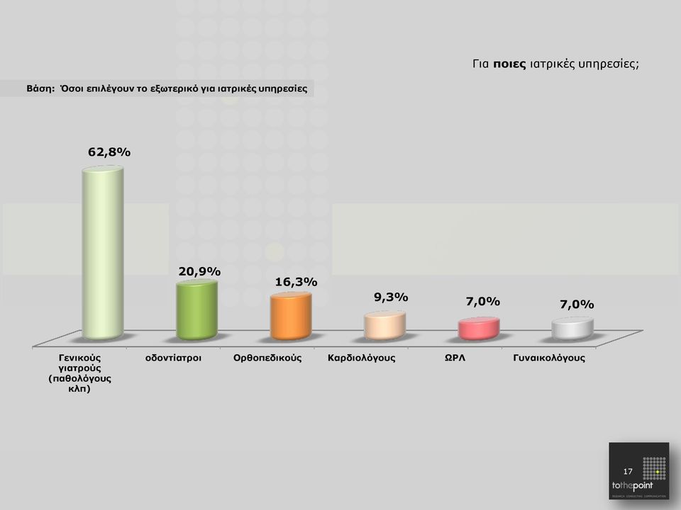 9,3% 7,0% 7,0% Γενικούς γιατρούς (παθολόγους κλπ)