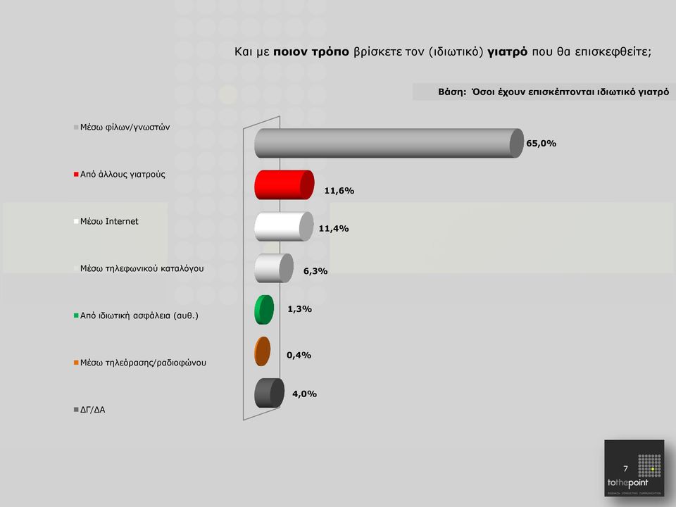 Από άλλους γιατρούς 11,6% Μέσω Internet 11,4% Μέσω τηλεφωνικού καταλόγου