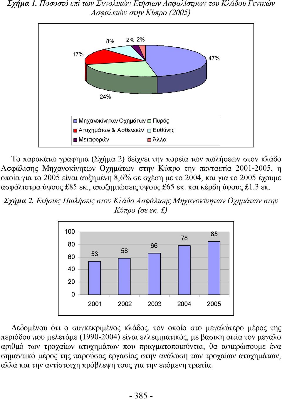 παρακάτω γράφημα (Σχήμα 2) δείχνει την πορεία των πωλήσεων στον κλάδο Ασφάλισης Μηχανοκίνητων Οχημάτων στην Κύπρο την πενταετία 2001-2005, η οποία για το 2005 είναι αυξημένη 8,6% σε σχέση με το 2004,